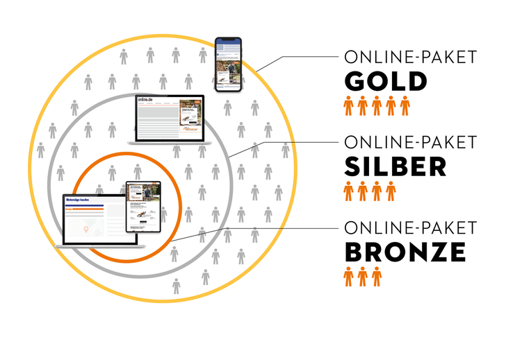 Grafik zu den drei verfügbaren STIHL Online-Marketing-Paketen